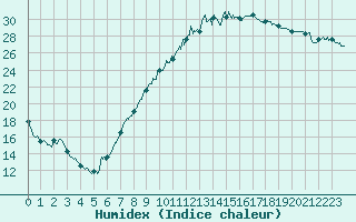 Courbe de l'humidex pour Colmar (68)