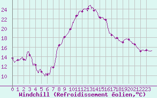 Courbe du refroidissement olien pour Rouen (76)