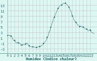 Courbe de l'humidex pour Melun (77)