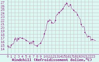 Courbe du refroidissement olien pour Gourdon (46)