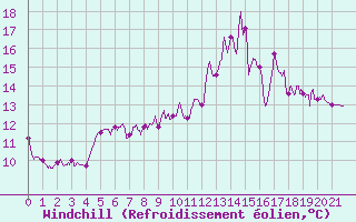 Courbe du refroidissement olien pour Courdimanche (91)