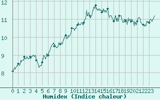 Courbe de l'humidex pour Troyes (10)
