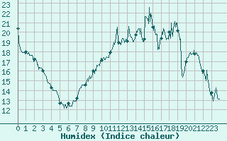 Courbe de l'humidex pour Caen (14)