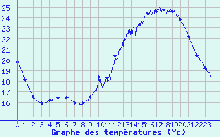 Courbe de tempratures pour Trappes (78)