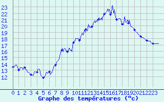 Courbe de tempratures pour Bazoches (58)
