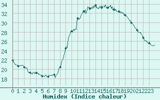 Courbe de l'humidex pour Ajaccio - Campo dell'Oro (2A)