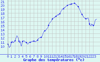 Courbe de tempratures pour Mont-Aigoual (30)