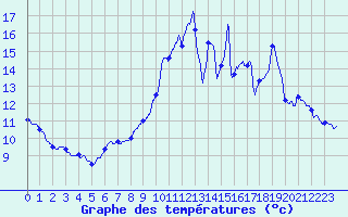 Courbe de tempratures pour Cognac (16)