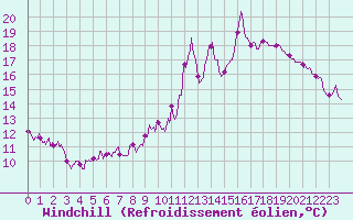 Courbe du refroidissement olien pour Saint-Hilaire-sur-Helpe (59)