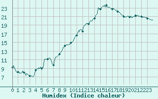 Courbe de l'humidex pour Angers-Marc (49)