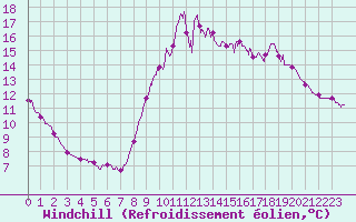 Courbe du refroidissement olien pour Le Talut - Belle-Ile (56)