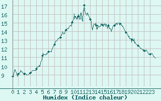 Courbe de l'humidex pour Ile du Levant (83)