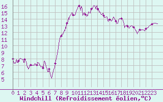 Courbe du refroidissement olien pour Cherbourg (50)