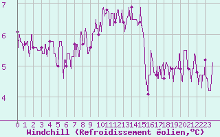 Courbe du refroidissement olien pour Chteau-Chinon (58)