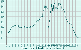 Courbe de l'humidex pour Tours (37)