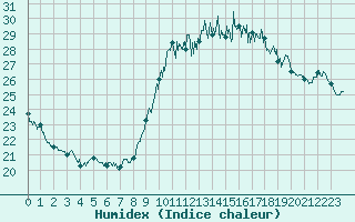 Courbe de l'humidex pour Biarritz (64)