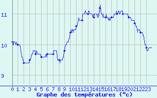 Courbe de tempratures pour Dole-Tavaux (39)