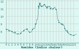Courbe de l'humidex pour Biscarrosse (40)