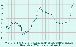 Courbe de l'humidex pour Orange (84)