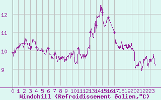 Courbe du refroidissement olien pour Orly (91)