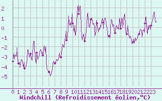 Courbe du refroidissement olien pour Ristolas - La Monta (05)