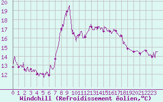 Courbe du refroidissement olien pour Cap Sagro (2B)