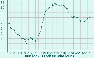 Courbe de l'humidex pour Paris - Montsouris (75)