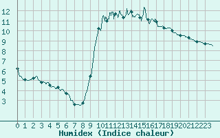 Courbe de l'humidex pour Belle-Isle-en-Terre (22)