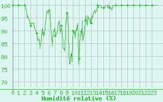 Courbe de l'humidit relative pour Chamrousse - Le Recoin (38)