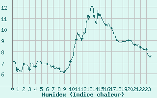 Courbe de l'humidex pour Magnanville (78)