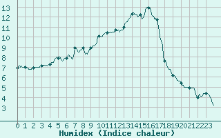 Courbe de l'humidex pour Aurillac (15)