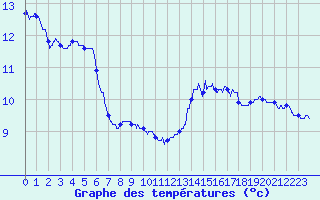 Courbe de tempratures pour Lugny (71)