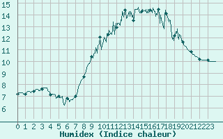 Courbe de l'humidex pour Saint-Brieuc (22)
