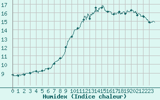 Courbe de l'humidex pour Reims-Prunay (51)