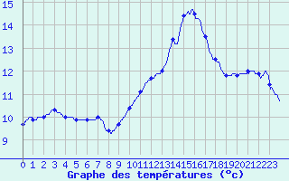 Courbe de tempratures pour Saint-Brieuc (22)