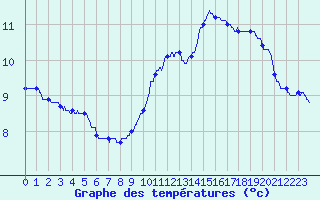 Courbe de tempratures pour Orly (91)