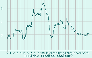 Courbe de l'humidex pour Belmont - Champ du Feu (67)