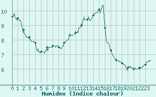 Courbe de l'humidex pour Villacoublay (78)