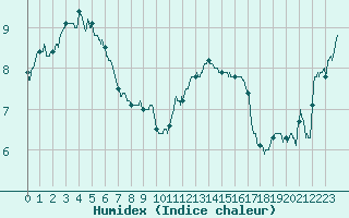 Courbe de l'humidex pour Ile de Groix (56)