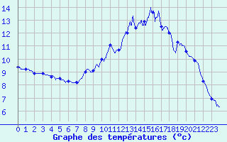 Courbe de tempratures pour Riom-Montagnes (15)