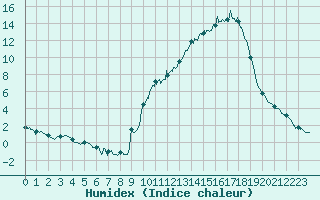 Courbe de l'humidex pour Le Puy - Loudes (43)