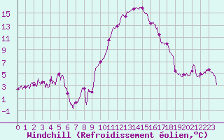 Courbe du refroidissement olien pour Perpignan (66)