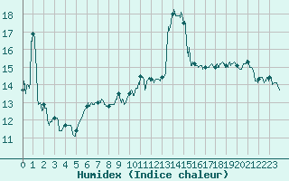 Courbe de l'humidex pour Cap Bar (66)