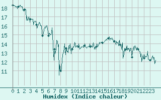 Courbe de l'humidex pour Cap Gris-Nez (62)