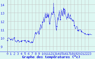 Courbe de tempratures pour Cherbourg (50)