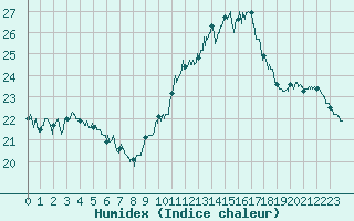 Courbe de l'humidex pour Lons-le-Saunier (39)