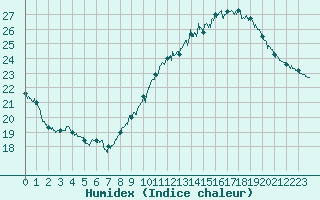 Courbe de l'humidex pour Montlimar (26)