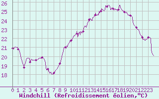 Courbe du refroidissement olien pour Lyon - Saint-Exupry (69)