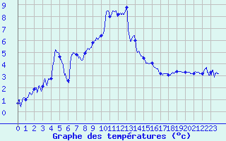 Courbe de tempratures pour Formigures (66)