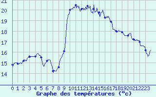 Courbe de tempratures pour Solenzara - Base arienne (2B)